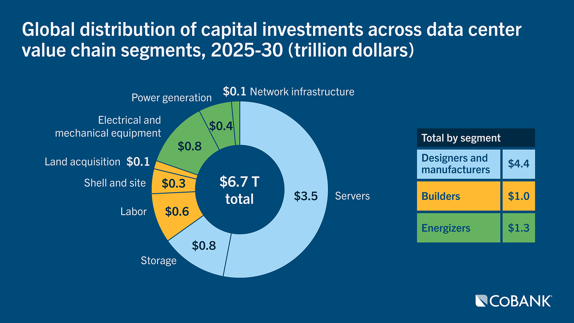Donut chart showing global data center capital investments from 2025–2030, totaling $6.7 trillion, broken down by servers, storage, power, network infrastructure, and other value chain segments.