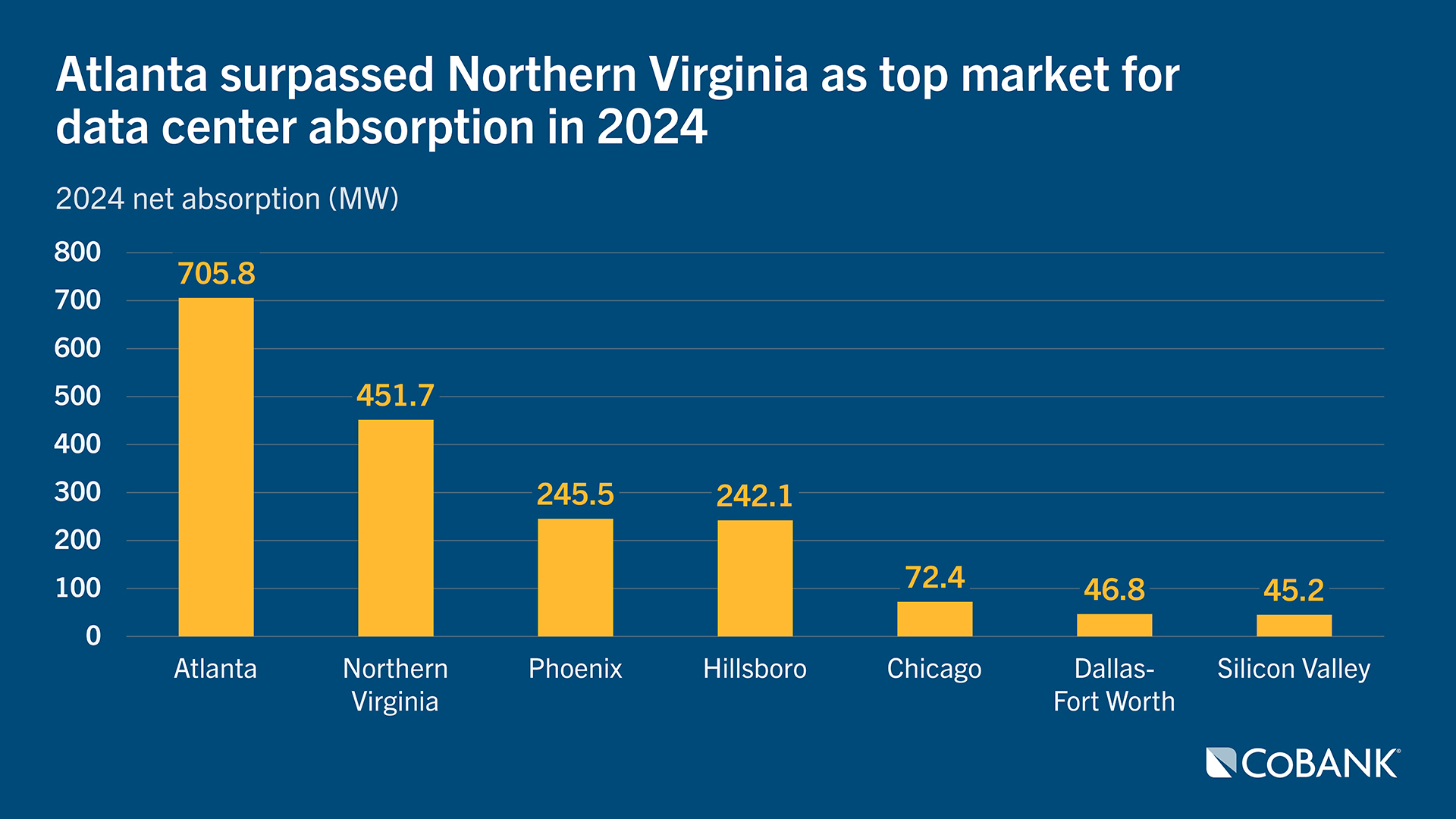 Chart: Atlanta surpassed Northern Virginia as top market for data center absorption in 2024