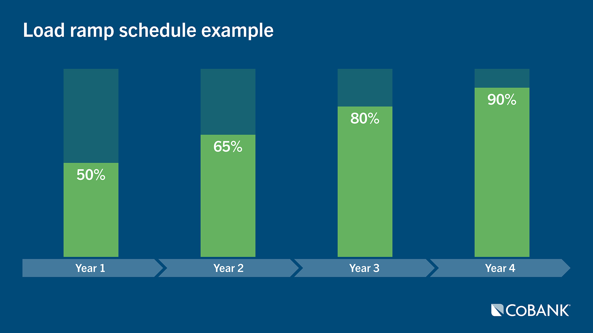 Chart of a load reamp schedule example