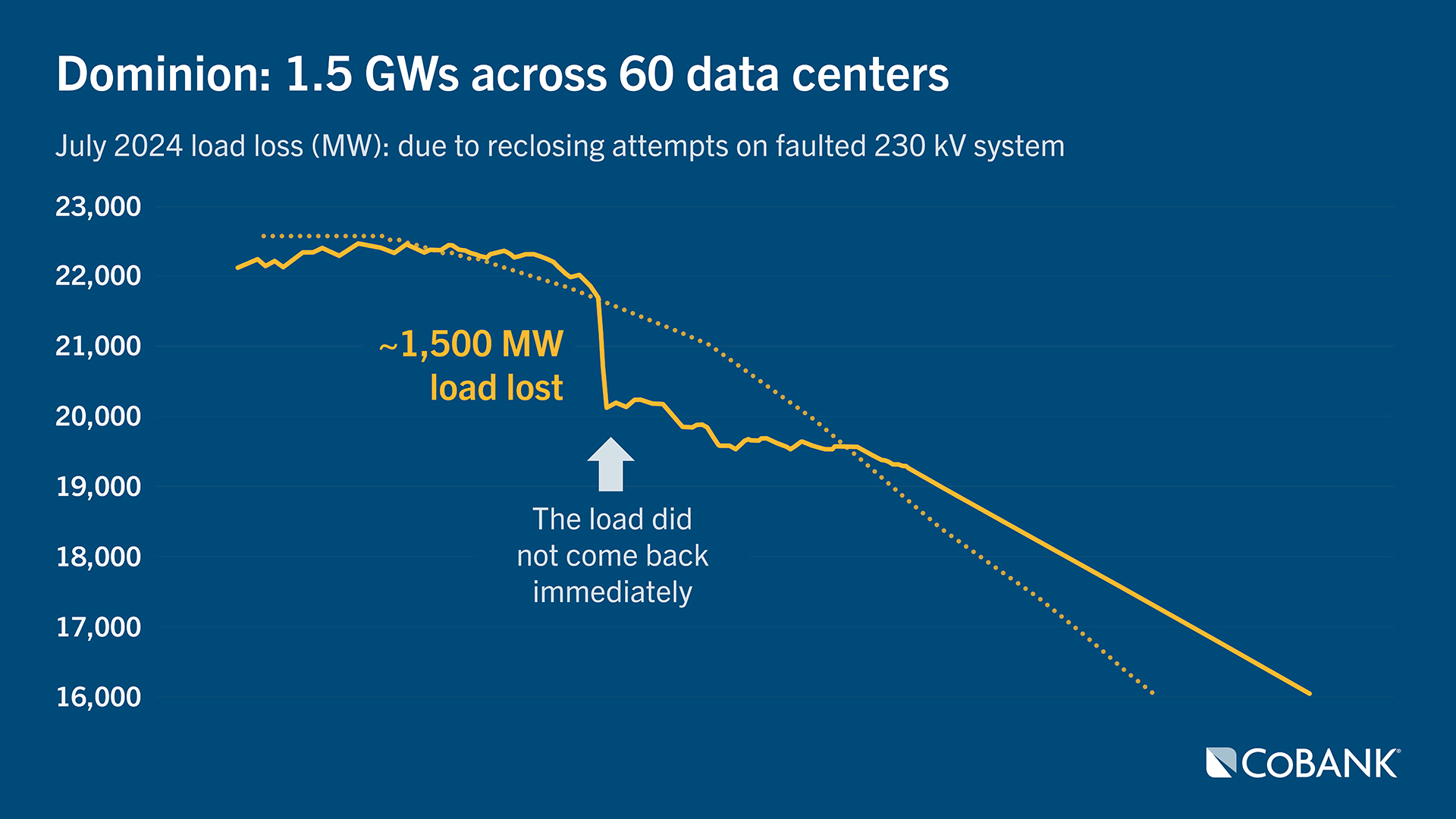 Chart of Dominion - 1.5 GWs acrosss 60 data centers