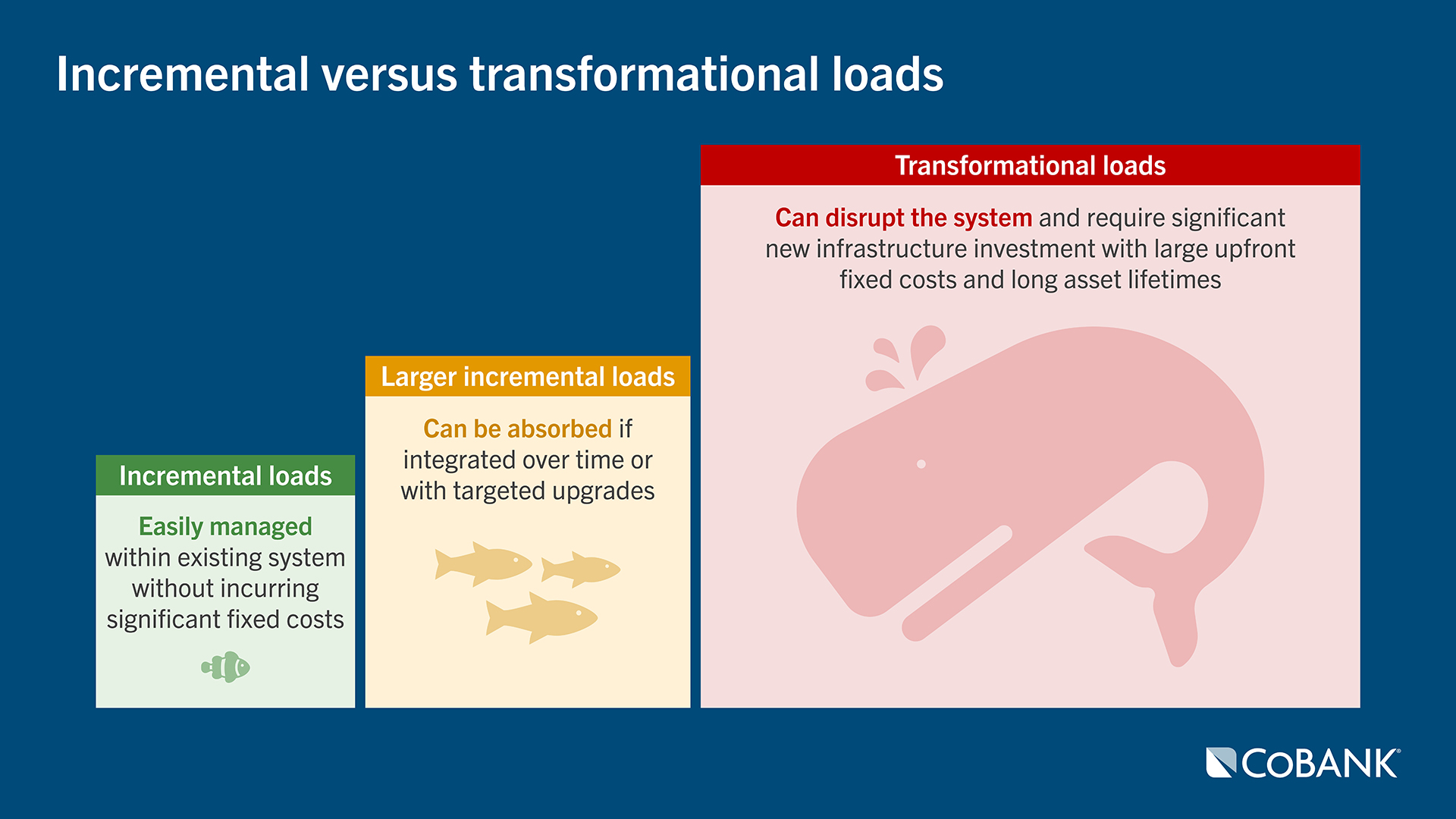 Diagram of incremental versus trasnformational loads