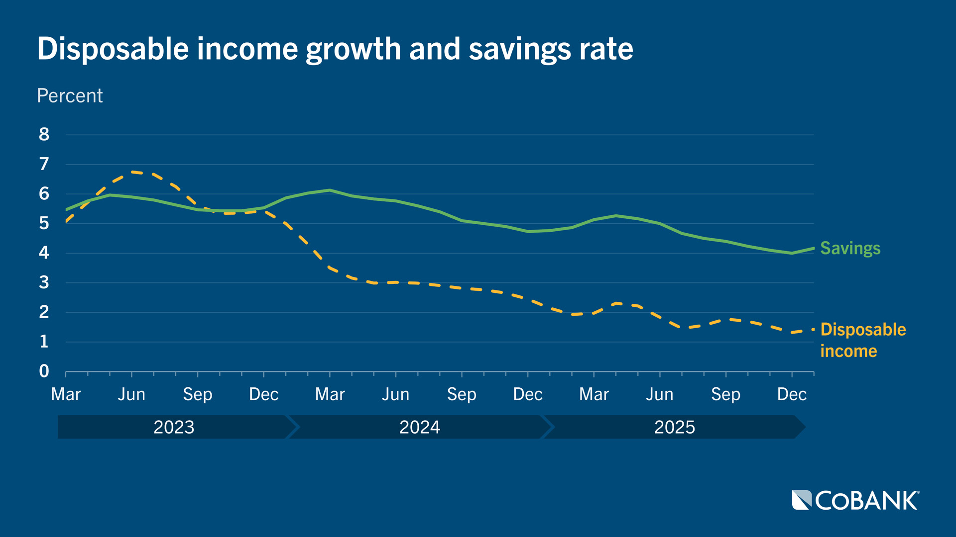 Line chart showing disposable income growth slowing while the personal savings rate trends lower from 2023 to 2025