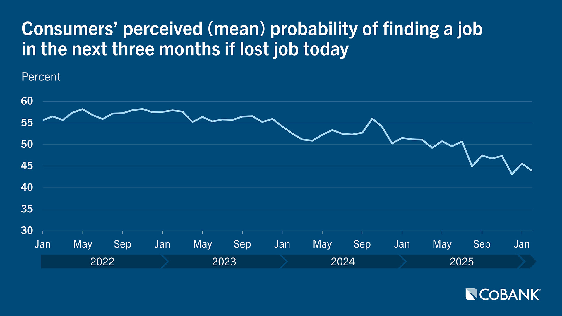 Line chart showing consumers’ perceived probability of finding a job within three months declining from 2022 to 2025