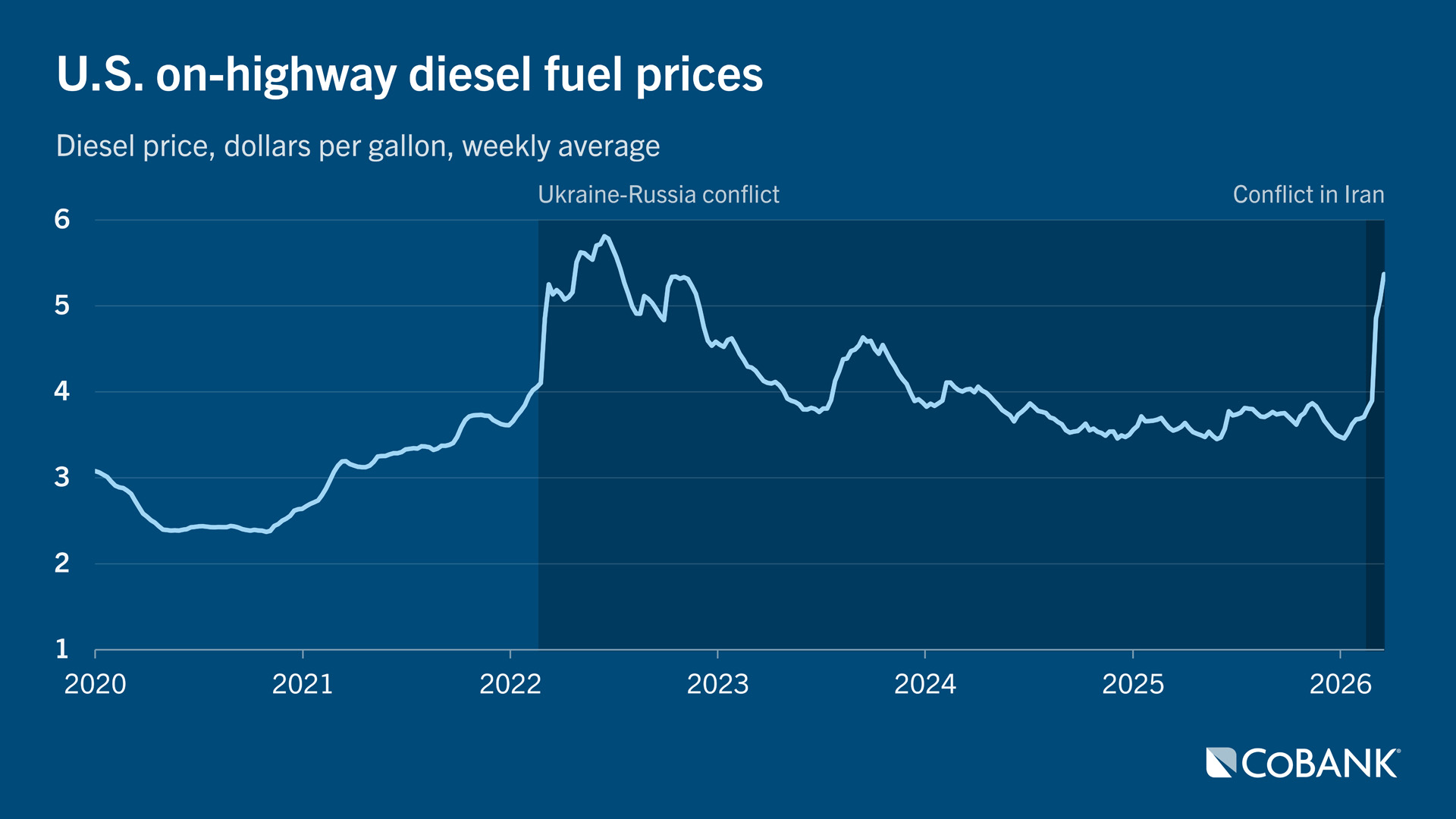 Line chart showing  U.S. on-highway diesel fuel prices from 2020 to 2026, with a sharp rise in early 2026