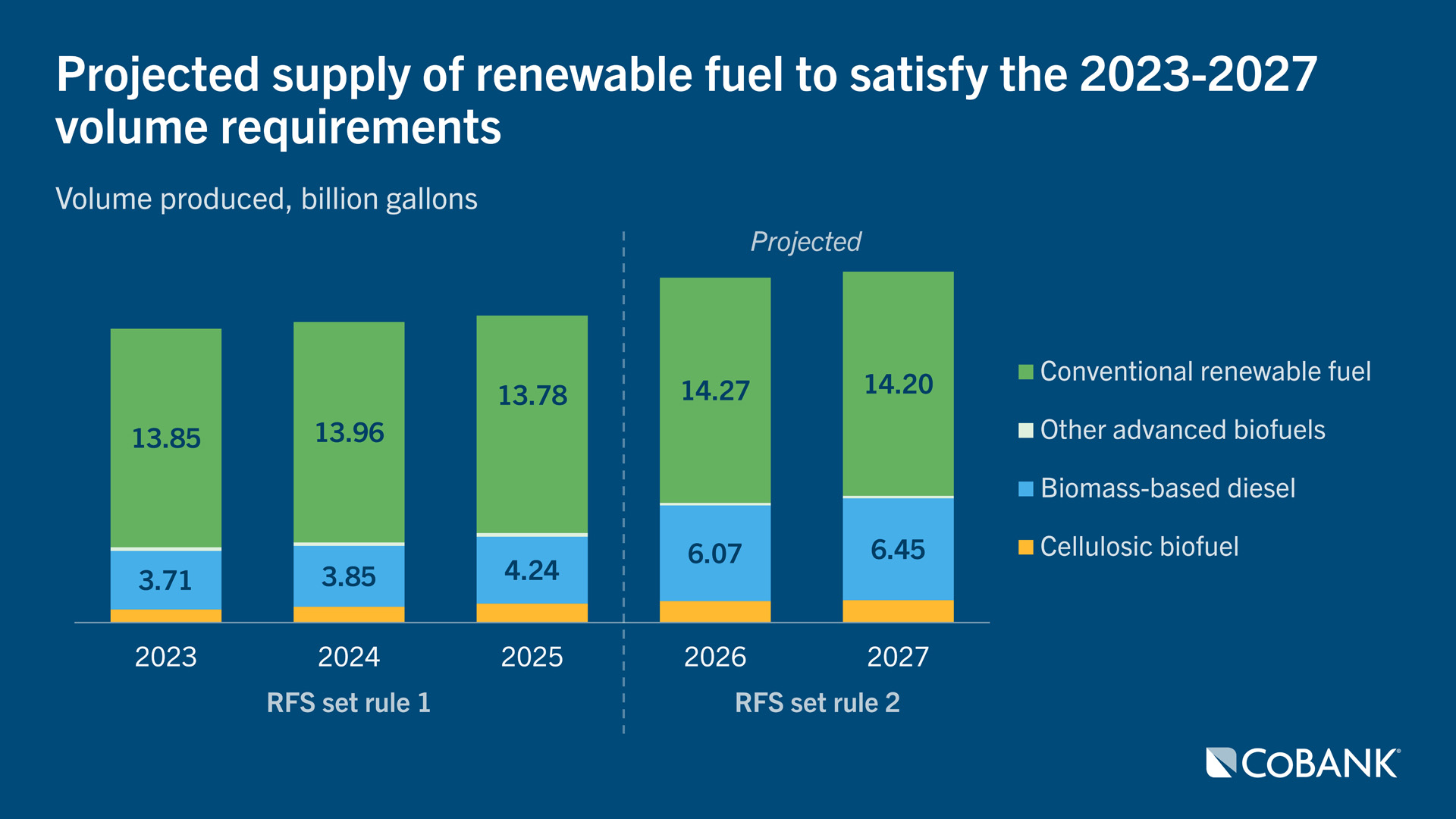 Stacked bar chart showing projected renewable fuel supply by type meeting U.S. volume requirements from 2023 to 2027