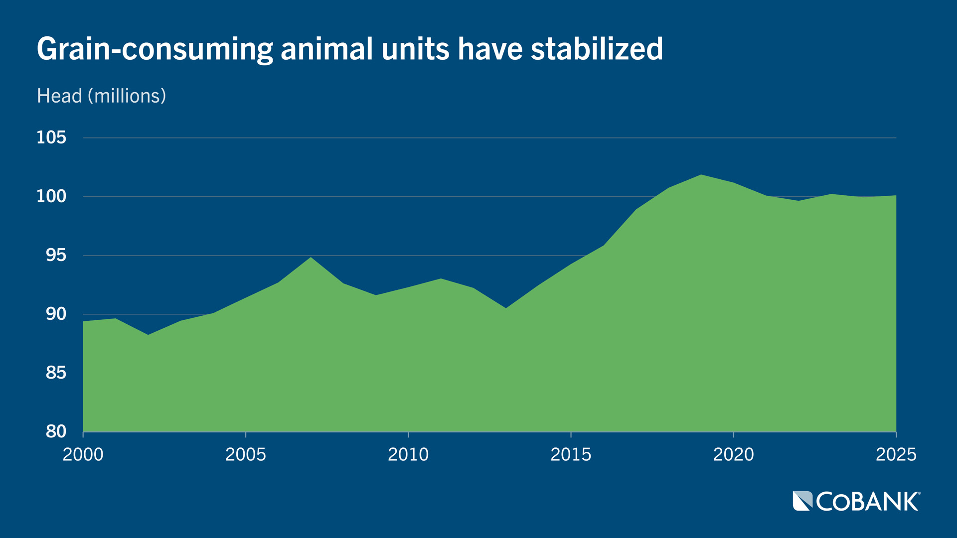 Area chart showing grain‑consuming animal units stabilizing near 100 million head from 2000 to 2025