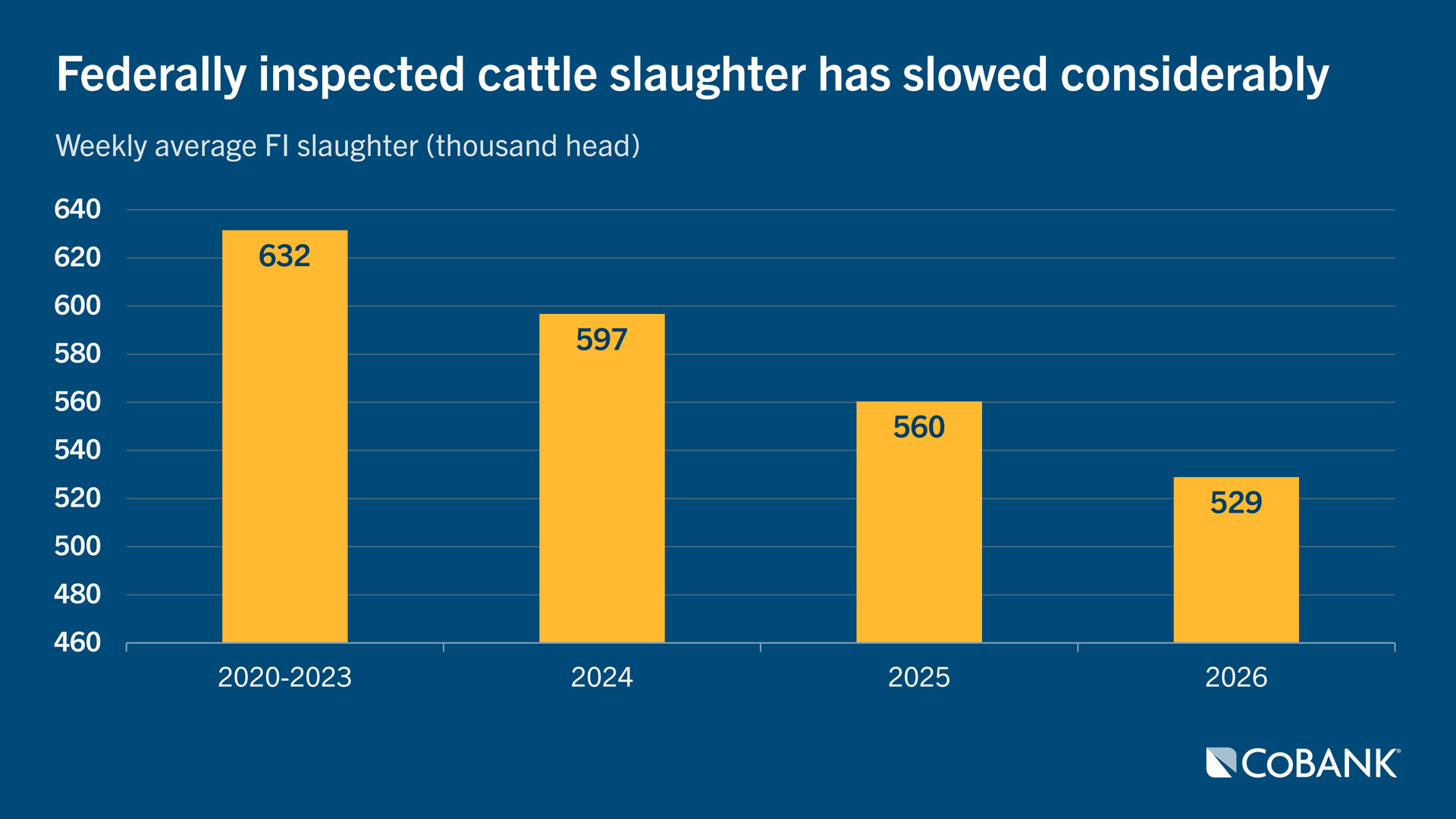 Bar chart showing federally inspected cattle slaughter steadily declining from 2020–23 through 2026