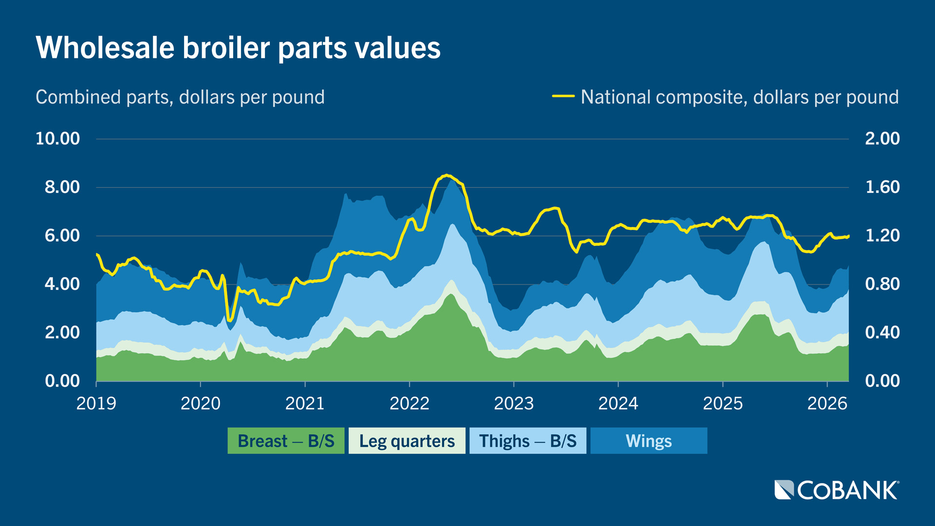 Stacked area chart showing wholesale broiler parts values over time, with national composite prices from 2019 to 2026