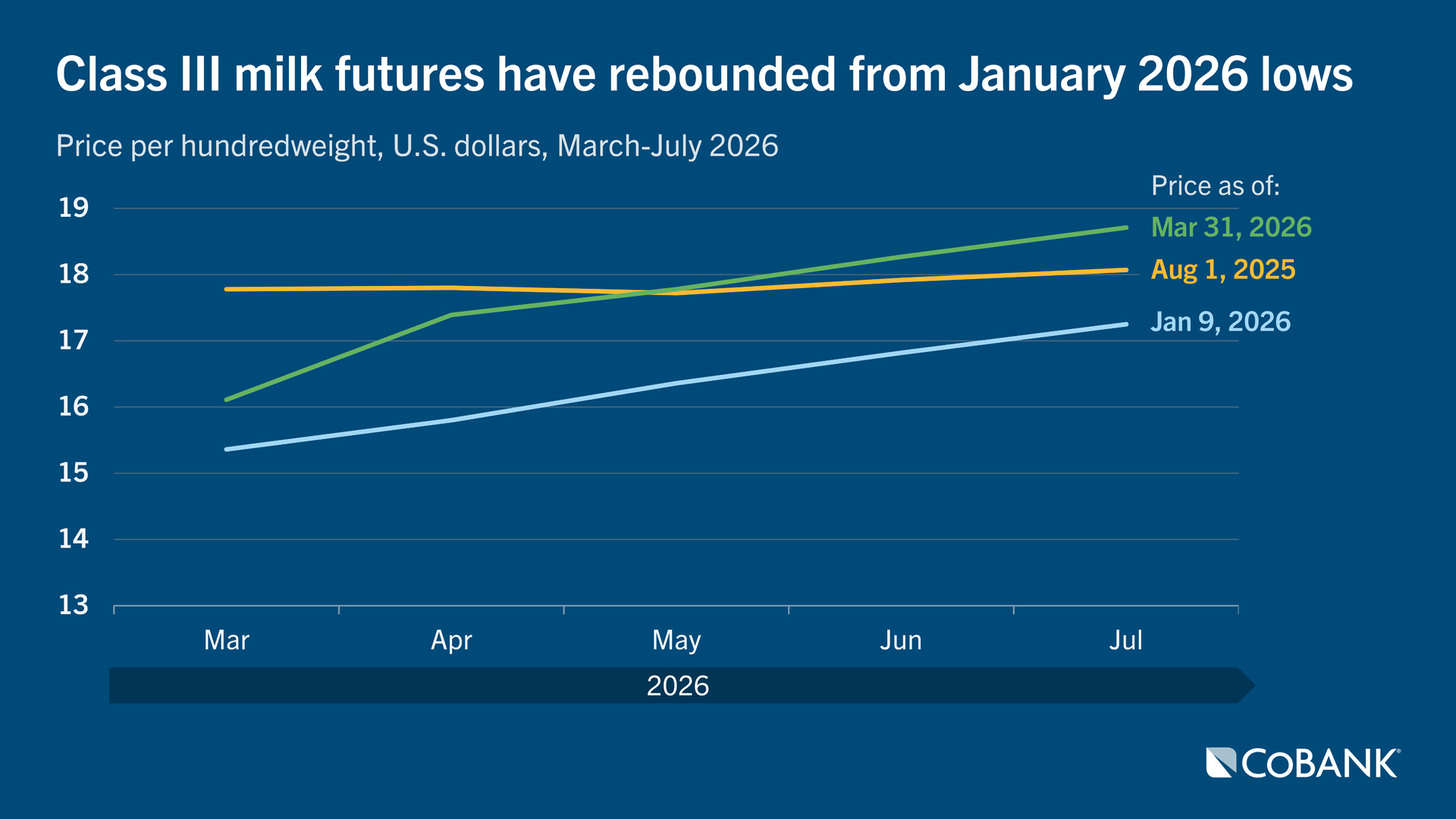 Line chart shoeing that Class III milk futures have rebounded from January 2026 lows