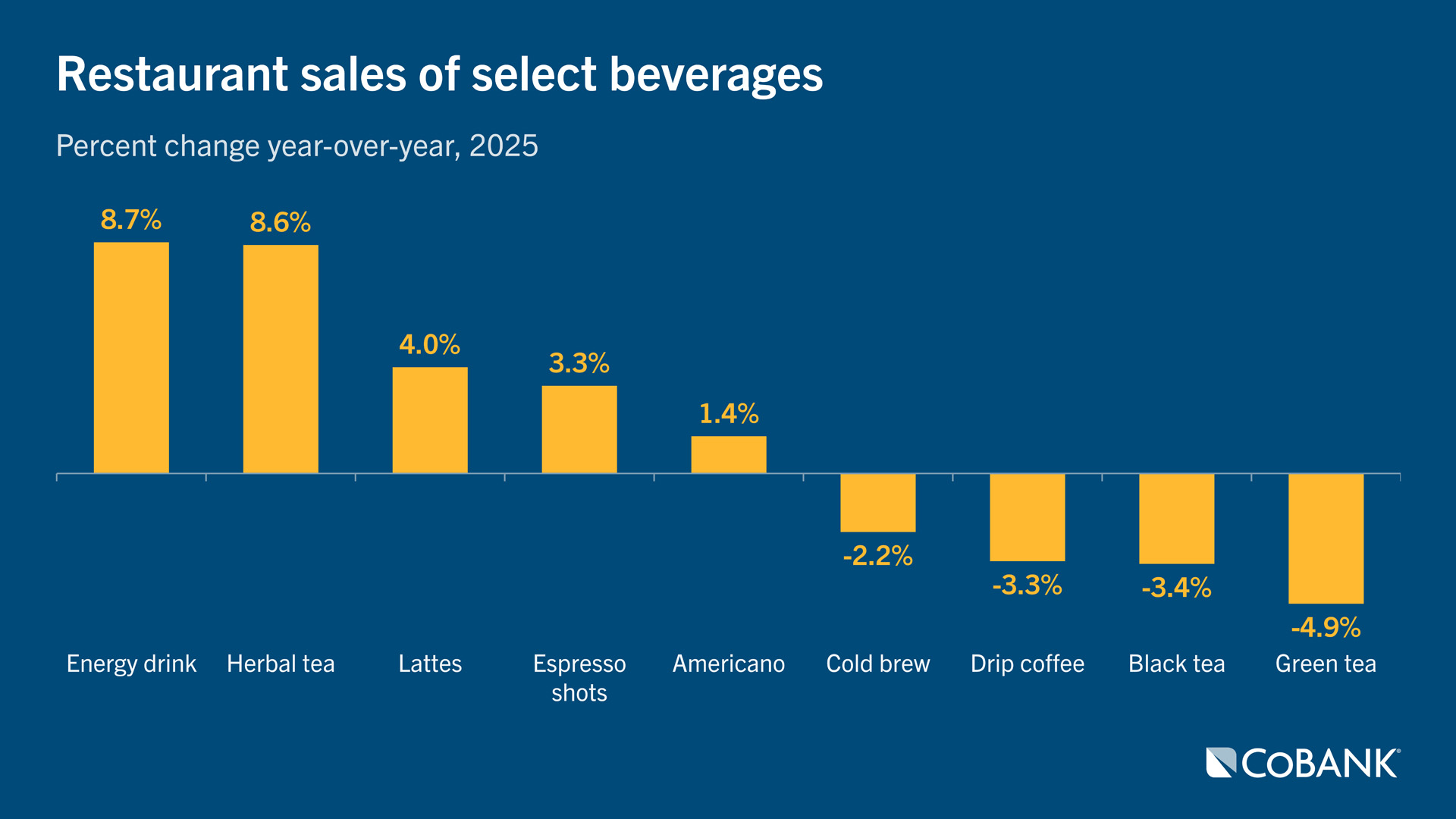 Bar chart showing restaurant sales of select beverages