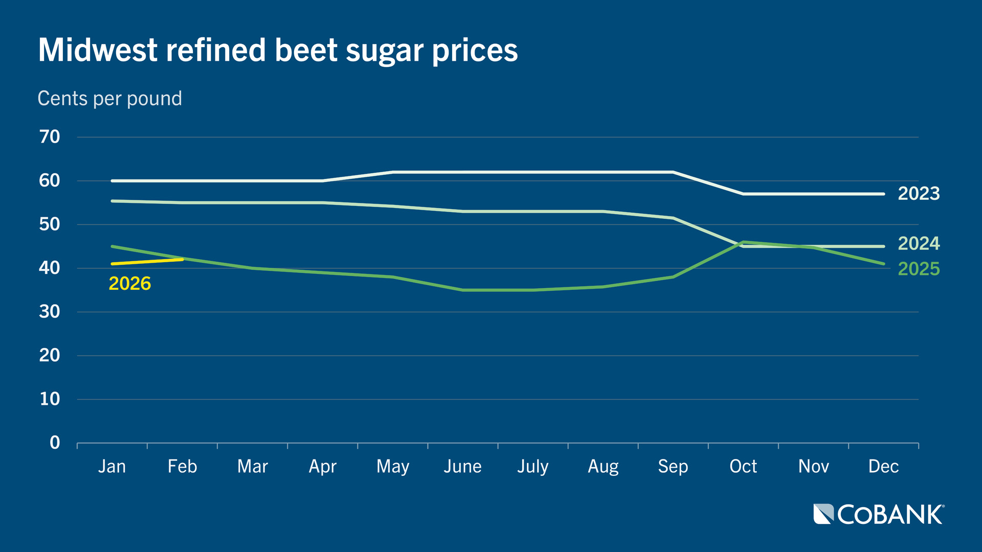Line chart comparing Midwest refined beet sugar prices by year from 2023-2026, showing lower prices from 2024-2026