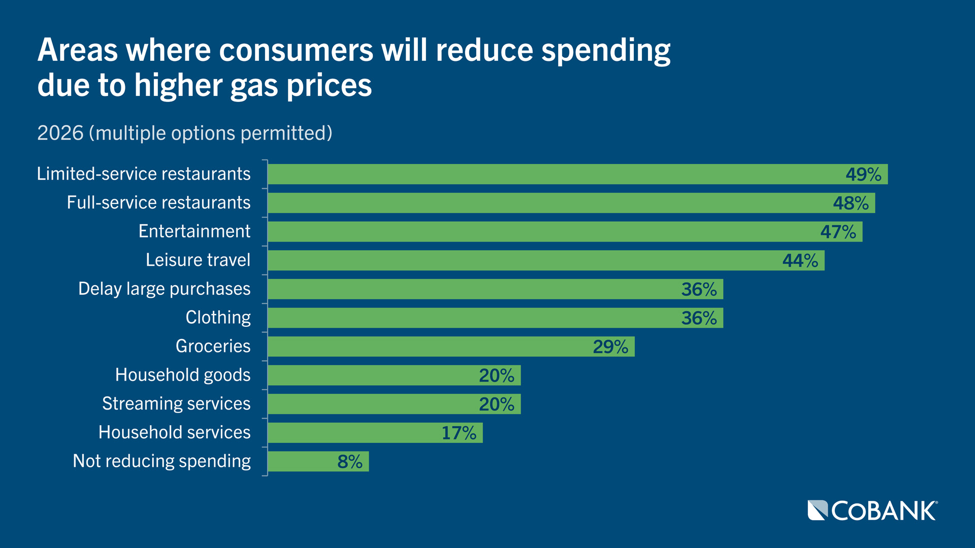 Horizontal bar chart showing areas where consumers will reduce spending due to higher gas prices