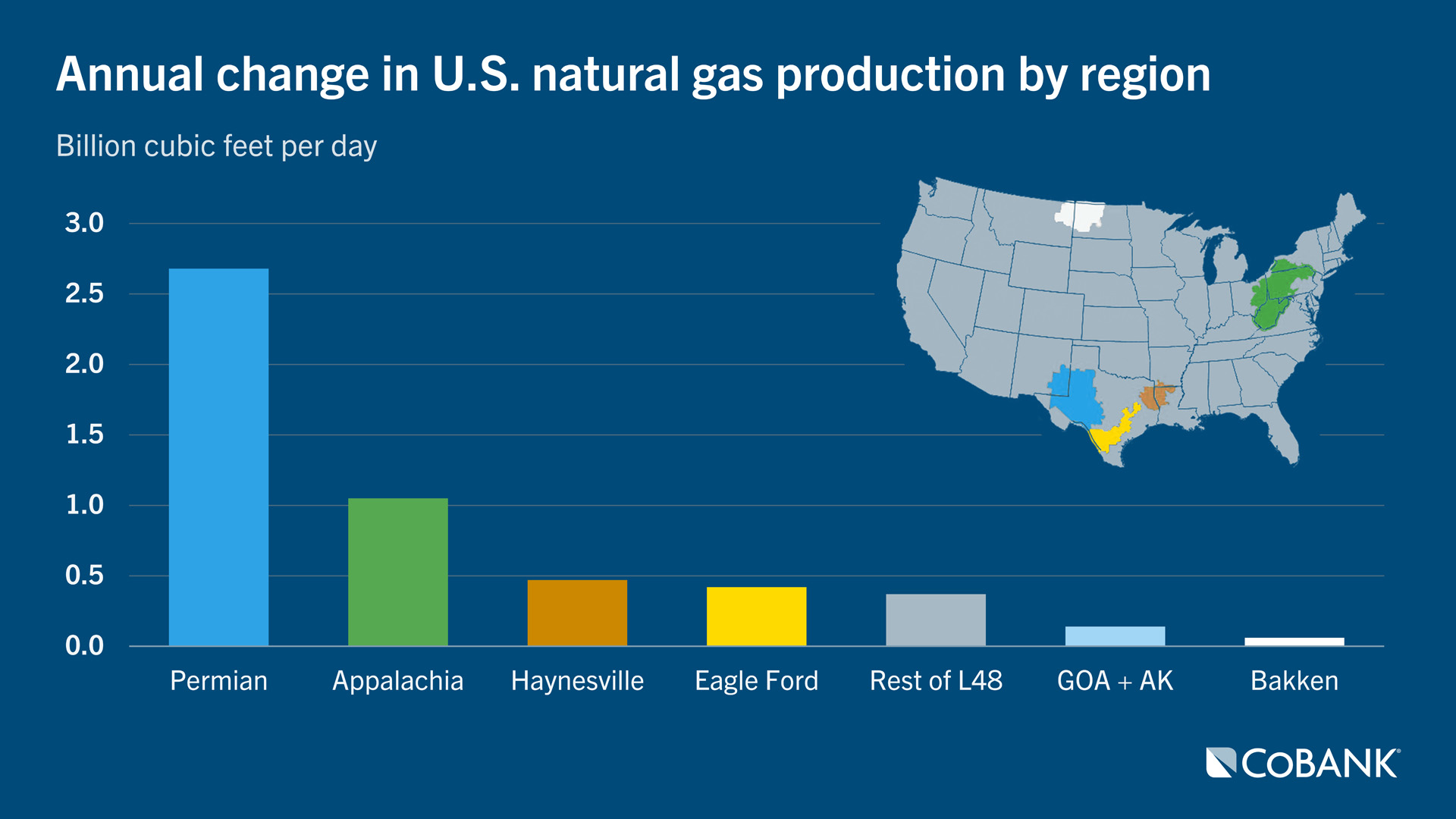 Bar chart comparing annual change in U.S. natural gas production by region