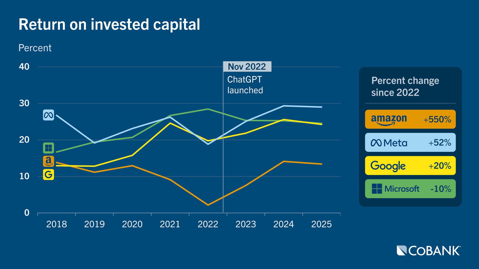 Line chart showing return on invested capital