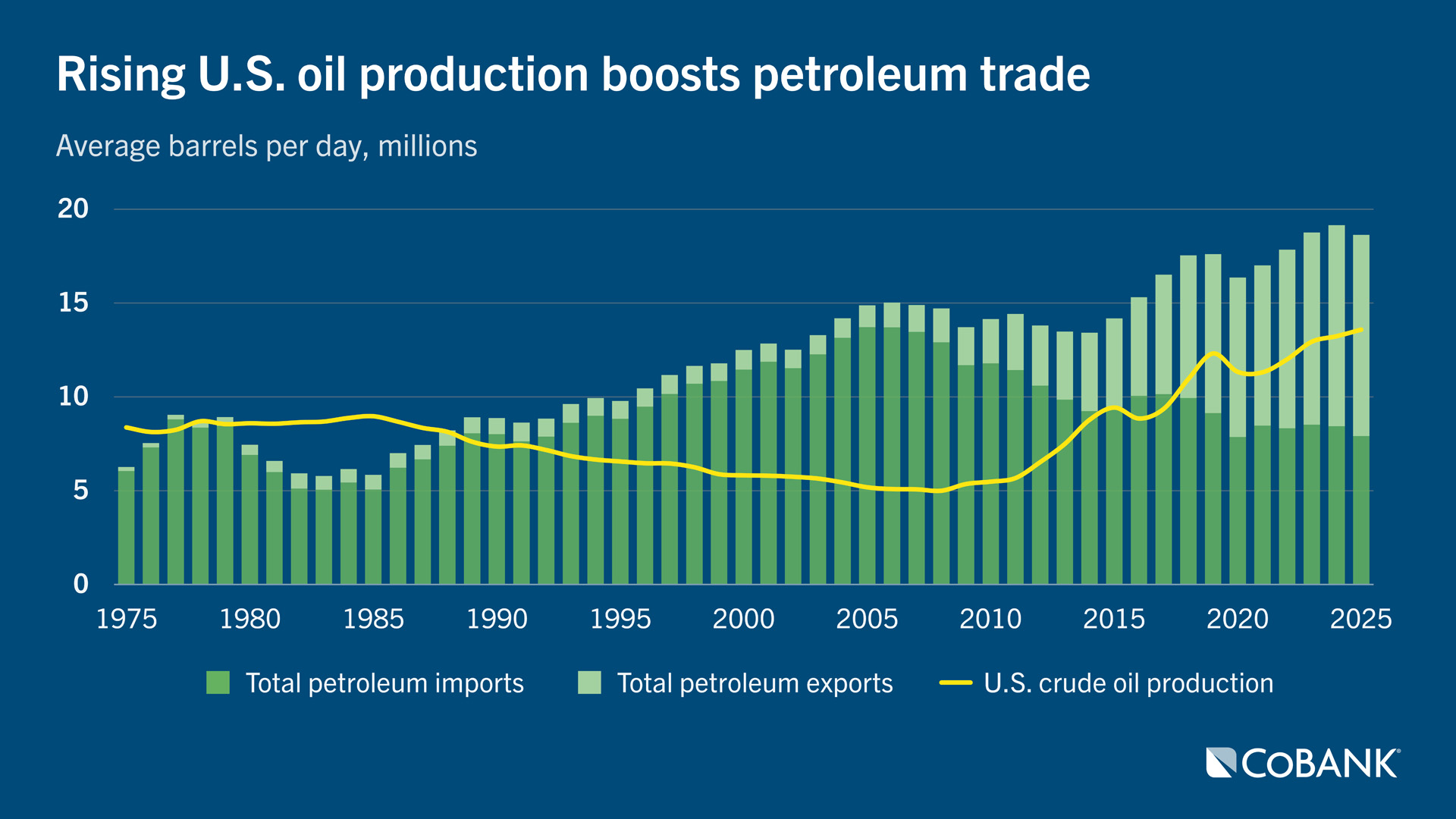 Bar and line chart showing rising U.S. crude oil production alongside petroleum imports and exports from 1975 to 2025