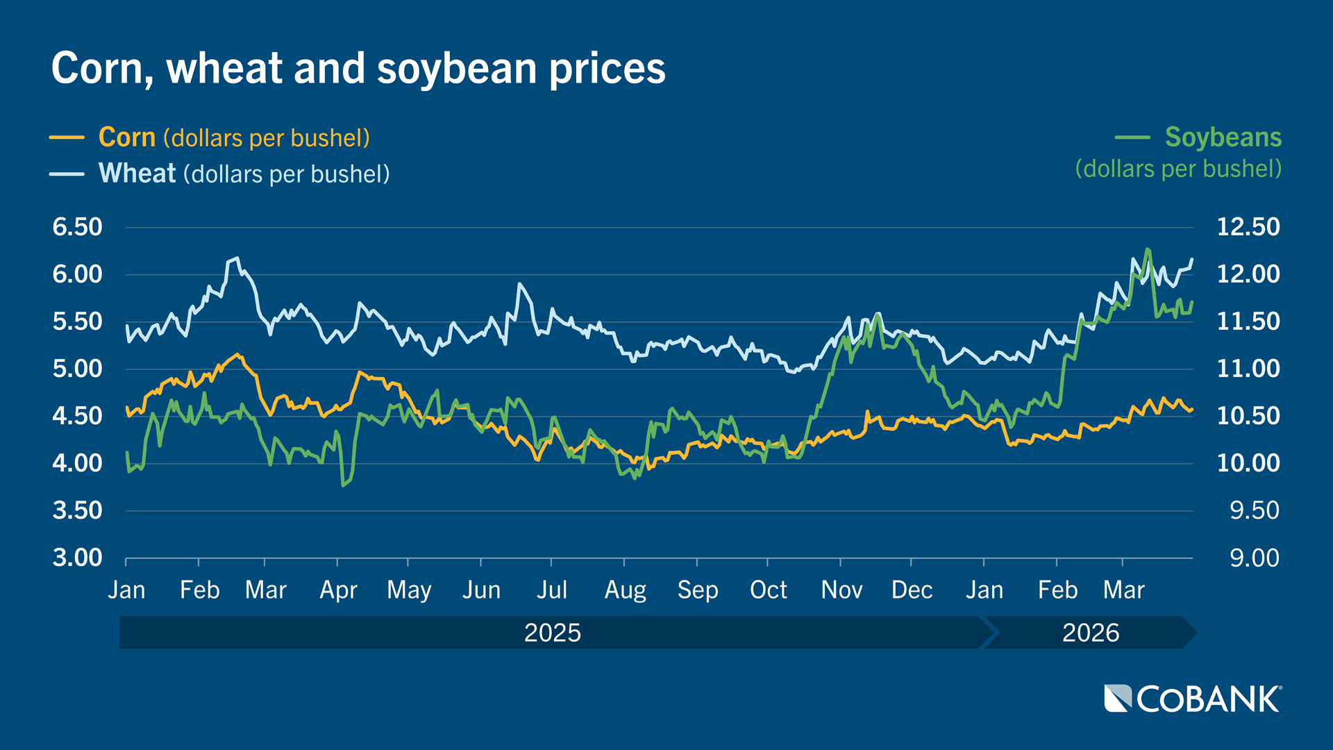 Line chart showing corn, wheat and soybean prices from January 2025 through March 2026 