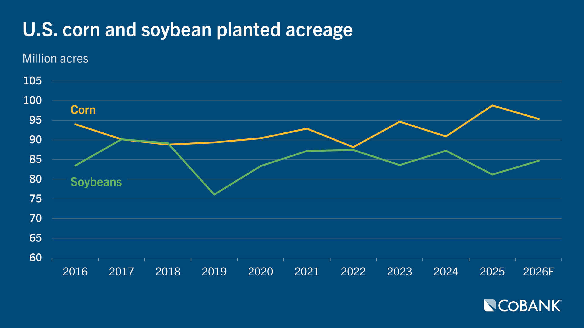 Line chart showing U.S. corn and soybean planted acreage from 2016 through 2026 (projected)
