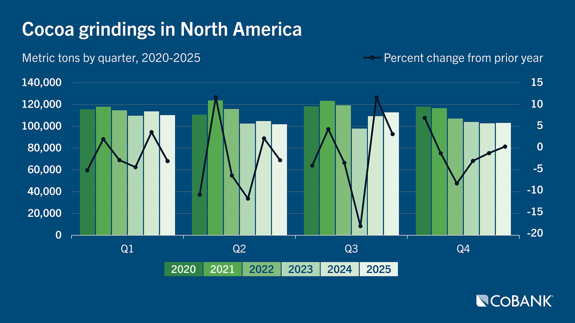 Quarterly cocoa grindings in North America from 2020–2025, with bars by year and a line showing year‑over‑year percent change.