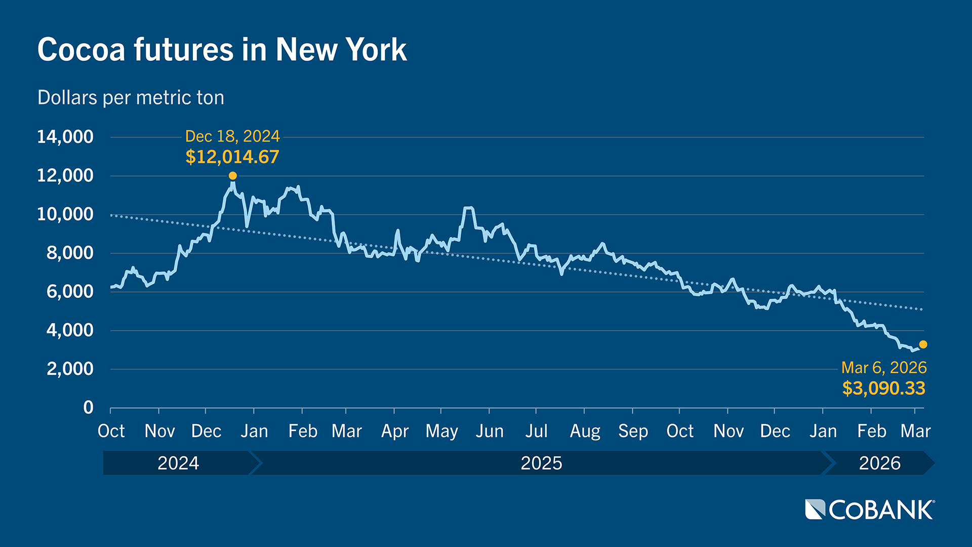 New York cocoa futures prices from October 2024 to March 2026, peaking in late 2024 and declining into early 2026.