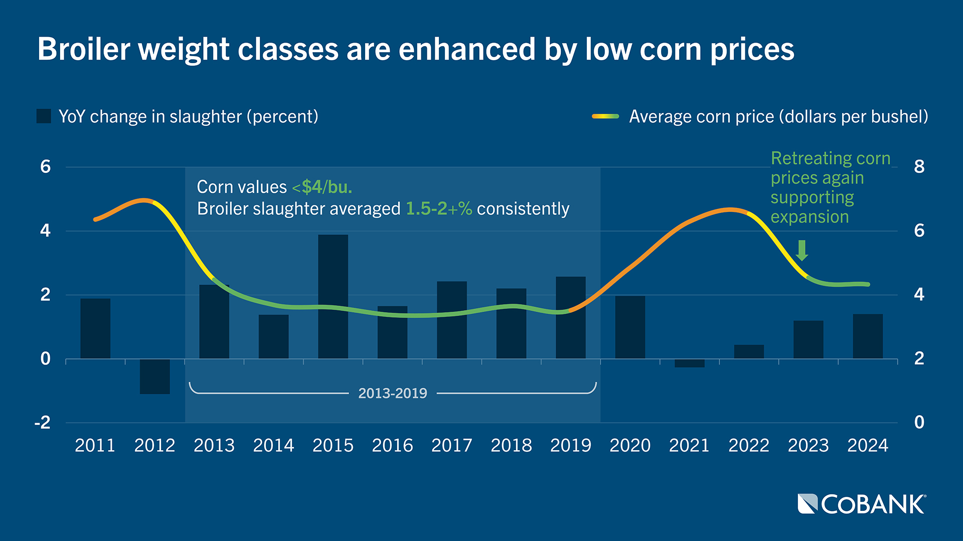 Chart combining a line of average corn price with bars showing year‑over‑year change in broiler slaughter from 2011 to 2024. Corn prices fall below $4 per bushel from 2013–2019, coinciding with steady 1.5–2% slaughter growth. Prices peak in 2021–2022 then retreat by 2024.