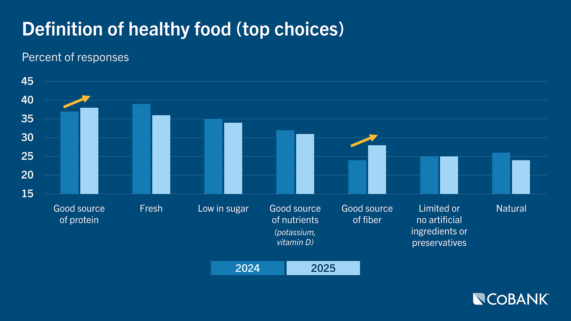 Bar chart comparing how consumers define healthy food in 2024 vs. 2025. Top choices include “good source of protein,” “fresh,” “low in sugar,” “good source of nutrients,” and “good source of fiber.” The chart shows slight year‑to‑year increases in priority for protein and fiber.