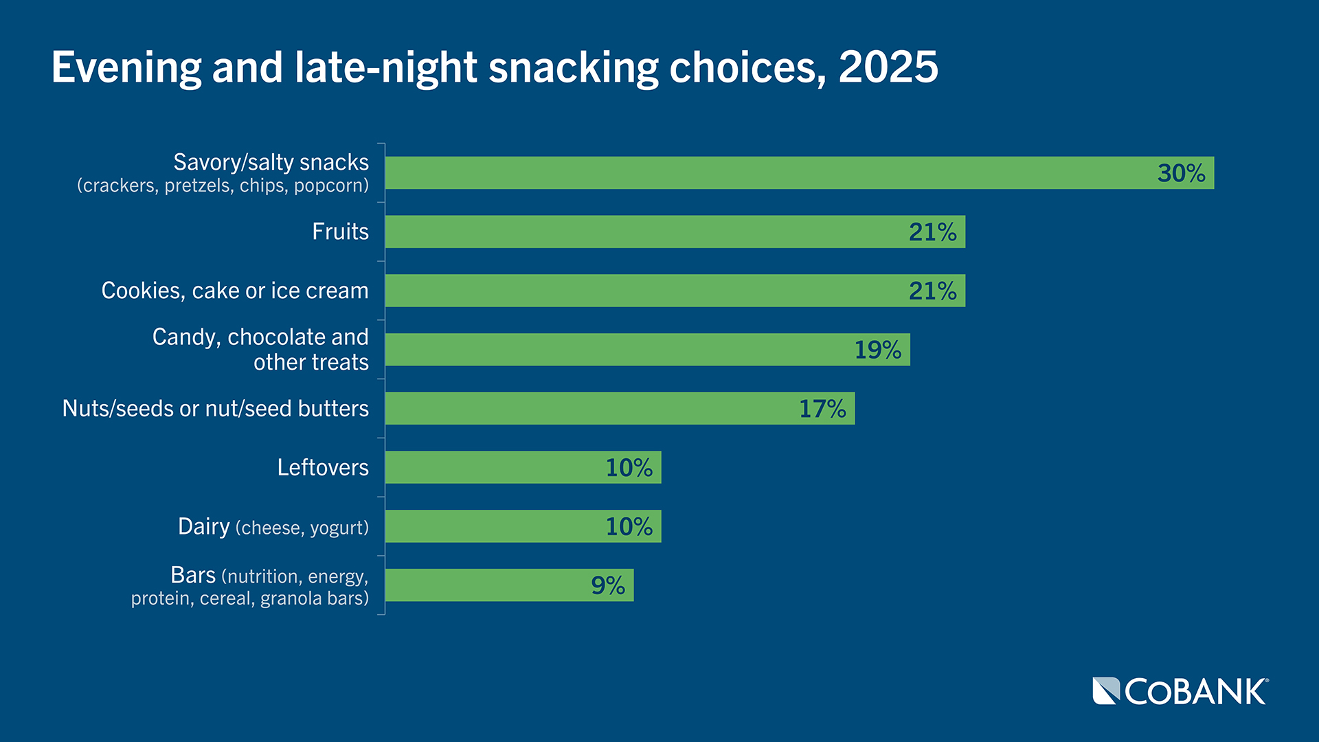 Horizontal bar chart of evening and late‑night snacking choices for 2025. The most popular option is savory or salty snacks at 30%, followed by fruits (21%), cookies/cake/ice cream (21%), candy and treats (19%), nuts and nut butters (17%), leftovers (10%), dairy (10%), and nutrition or granola bars (9%).