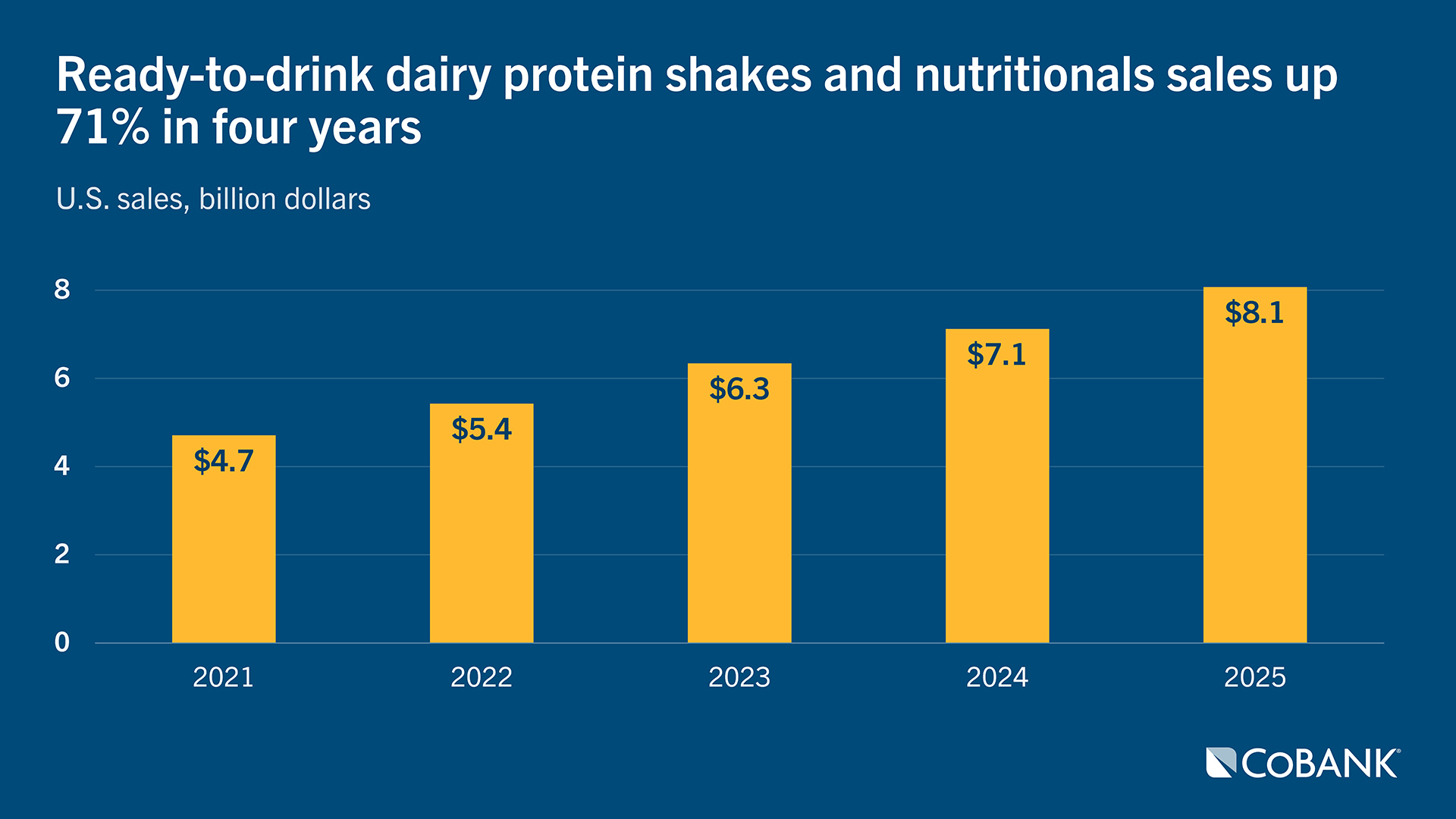Column chart showing U.S. sales growth of ready‑to‑drink dairy protein shakes and nutritionals from 2021 to 2025. Sales rise from $4.7B in 2021 to $8.1B in 2025, an overall increase of 71% across four years.