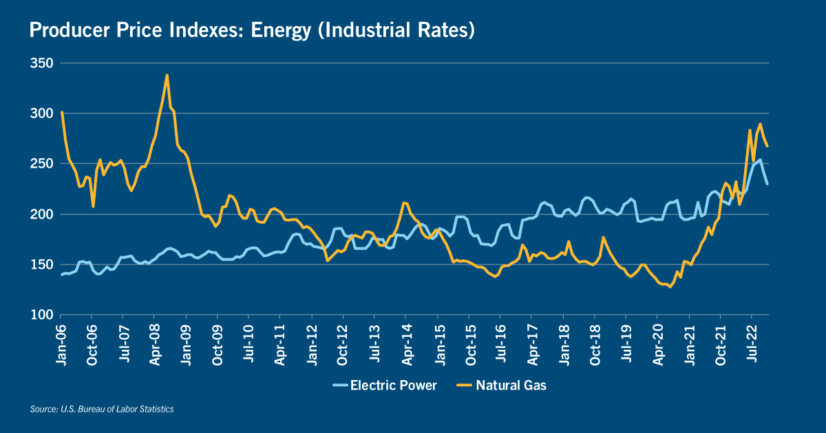 Producer Price Indexes: Energy (Industrial Rates)