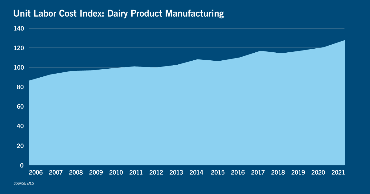 Unit Labor Cost Index: Dairy Product Manufacturing 
