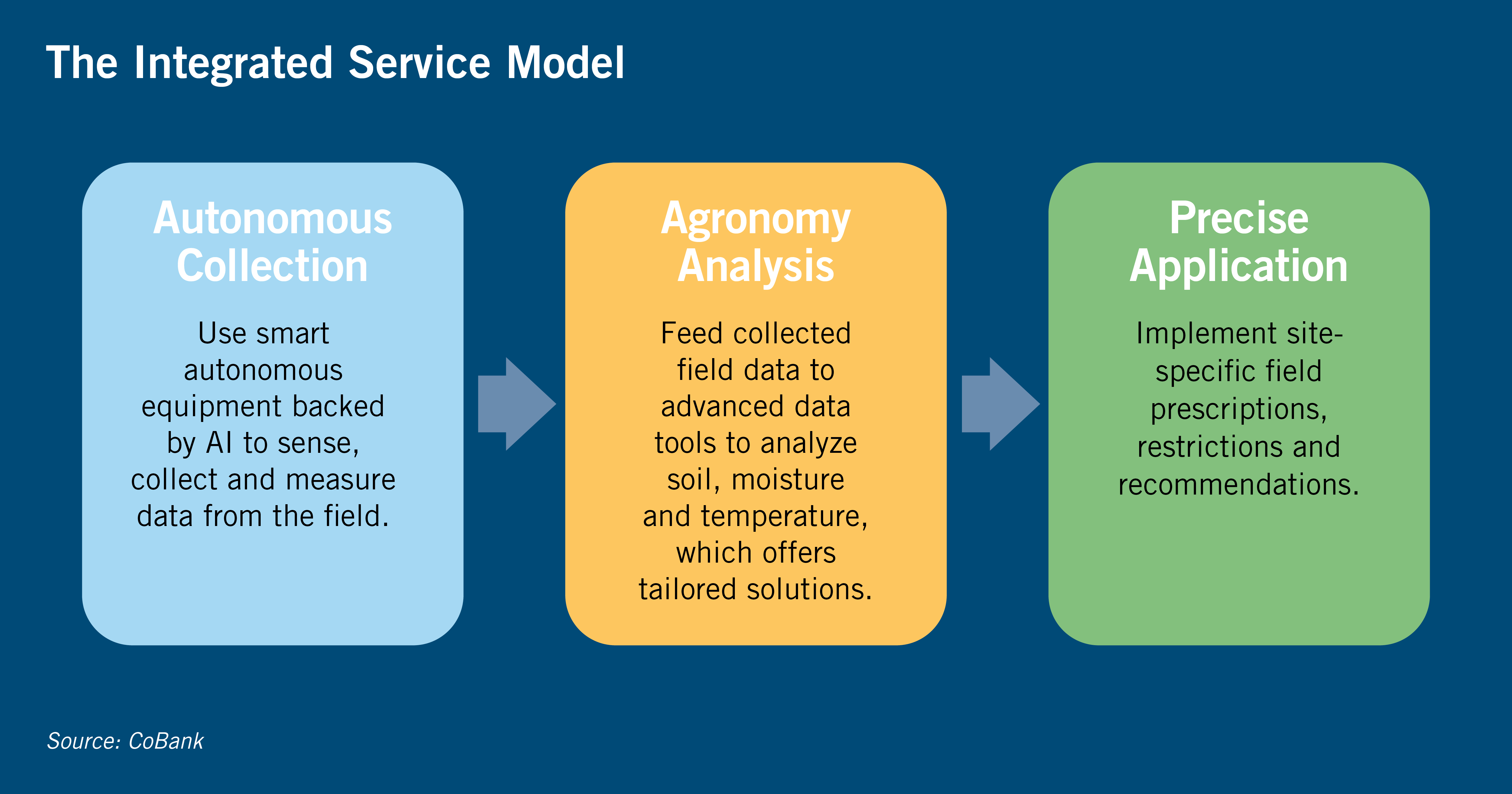 The Integrated Service Model