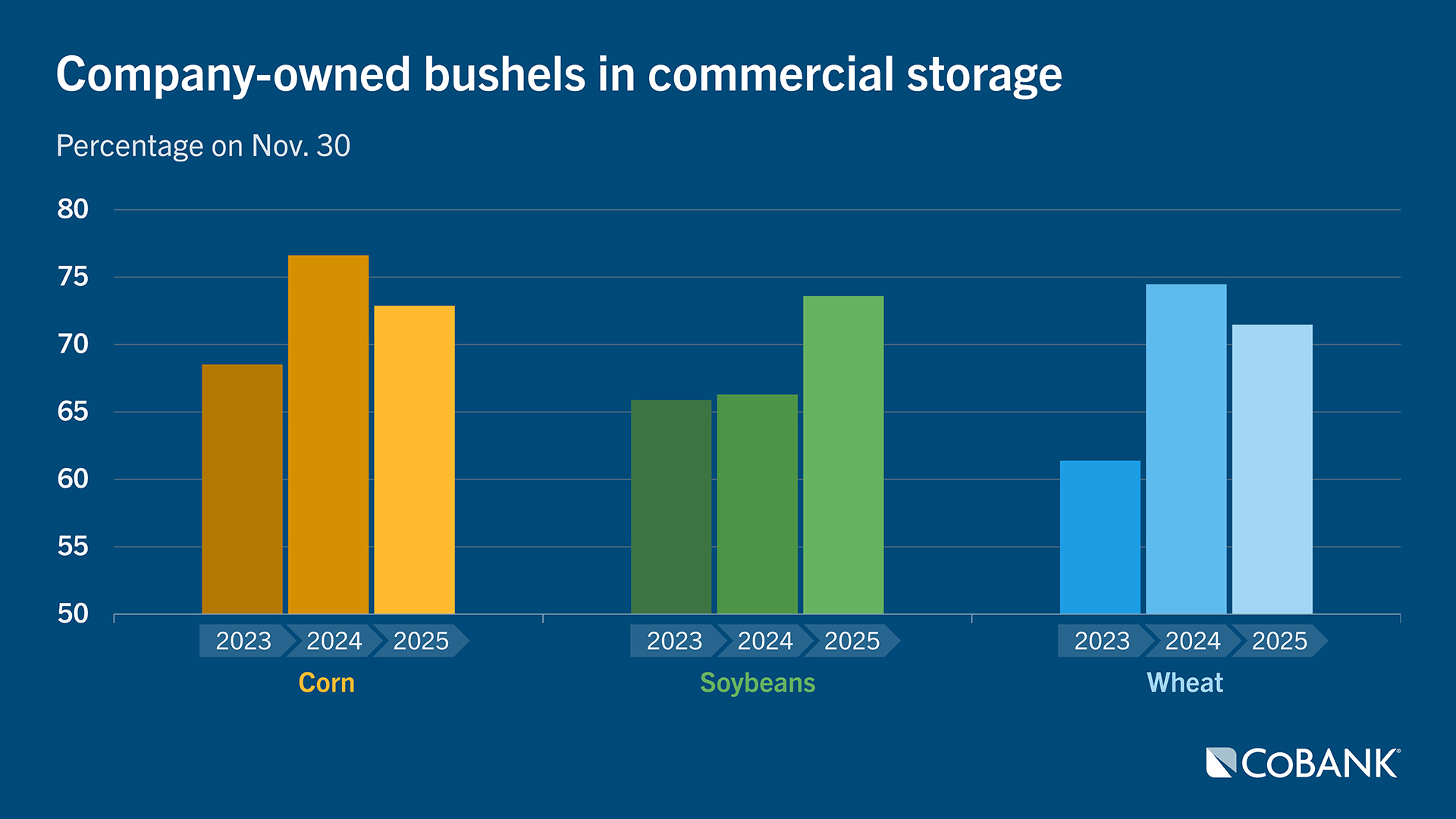 Bar chart showing the percentage of company‑owned corn, soybean, and wheat bushels in commercial storage for 2023, 2024, and 2025; corn and wheat show higher storage levels than soybeans, with corn and wheat peaking in 2024 and soybeans peaking in 2025.