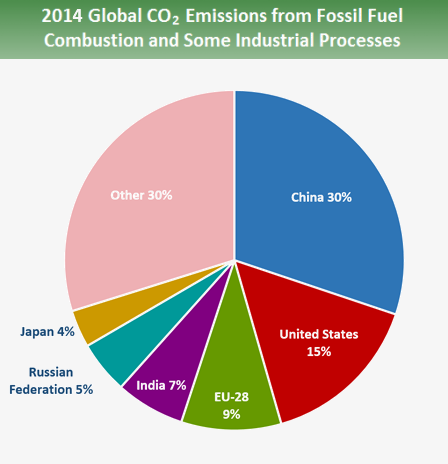 2014 Global CO2 Emissions from Fossil Fuel Combustion and Some Industrial Processes