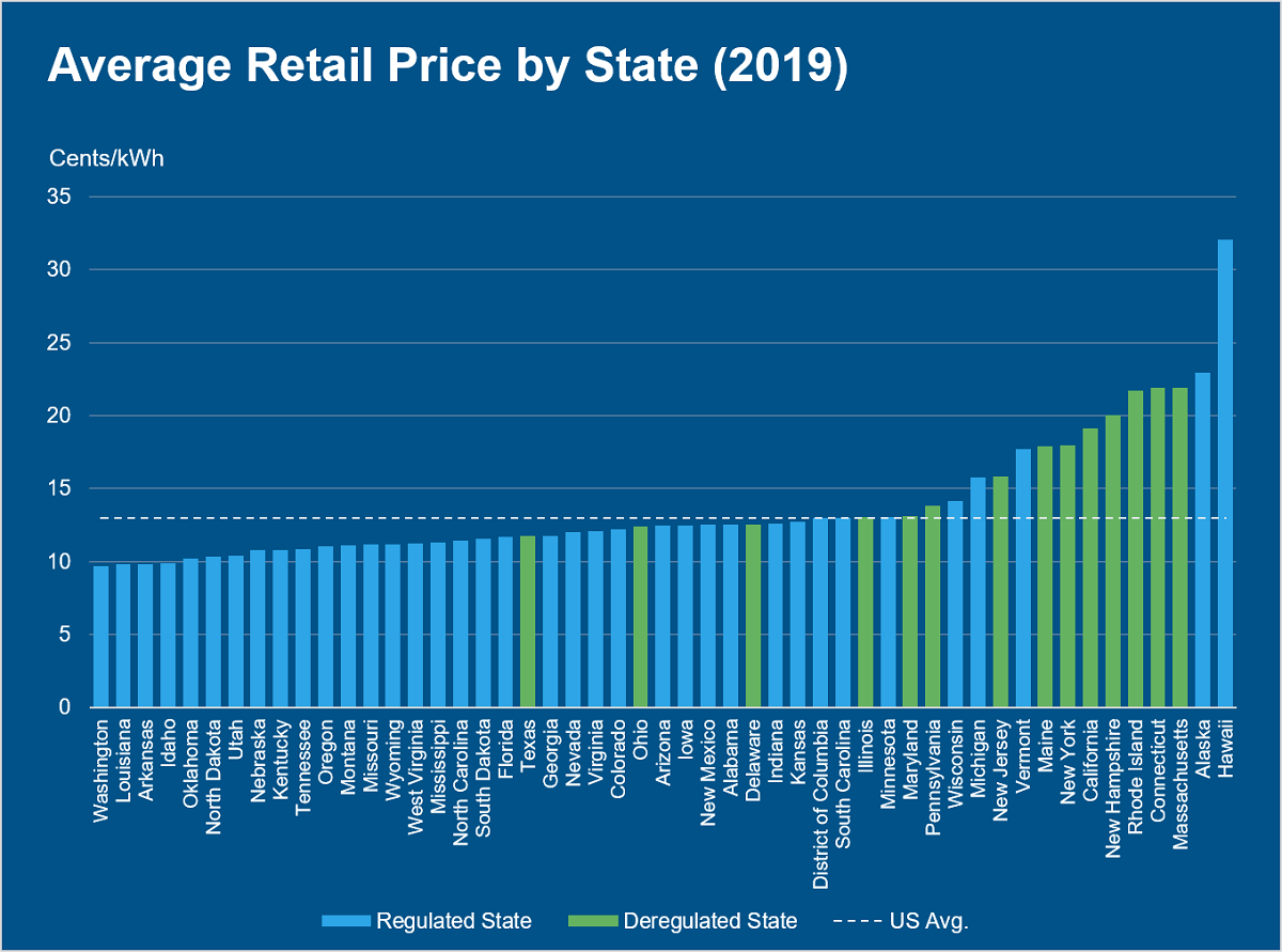 Average Retail Price bt State 2019