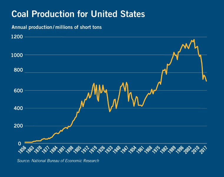 Chart: Coal Production for United States