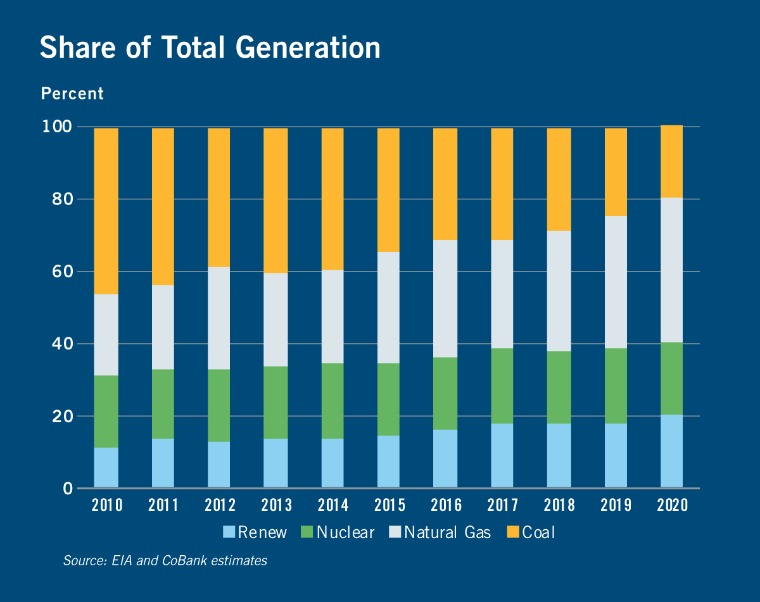 Chart: Total Power Generation