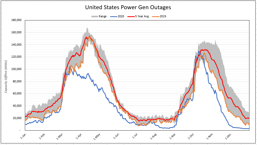 United States Power Gen Outages