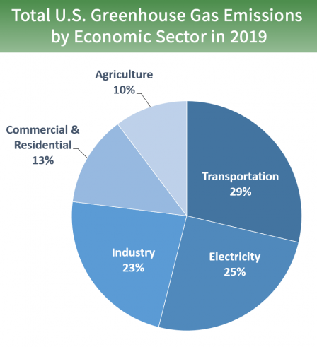 Total U.S. Greenhouse Gas Emissions by Economic Sector in 2019